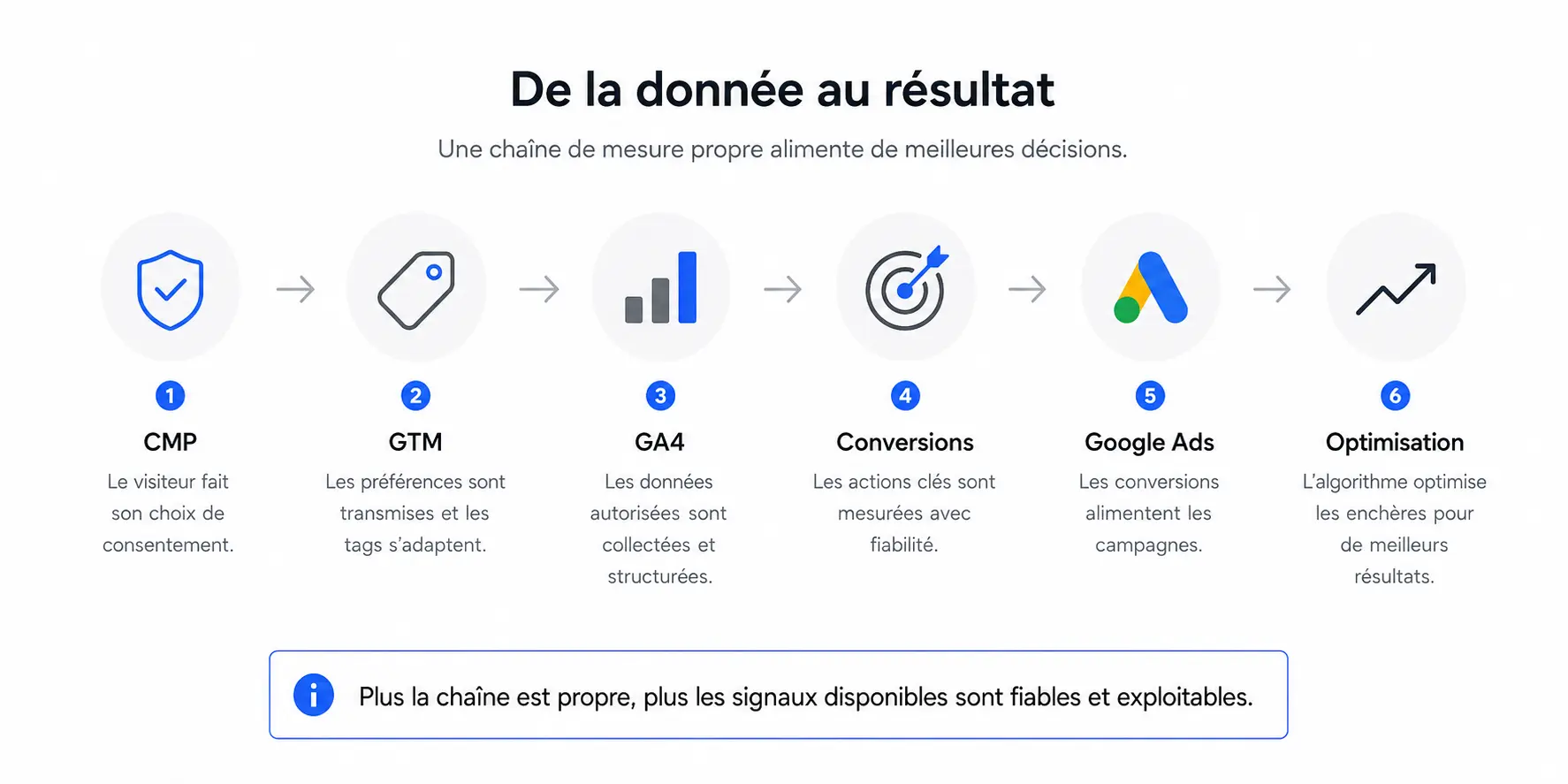 Chaîne de mesure entre CMP, GTM, GA4, conversions, Google Ads et optimisation