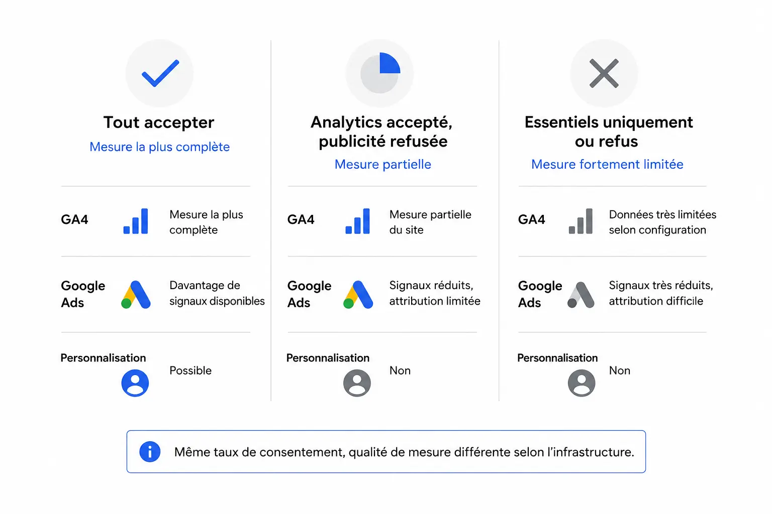 Niveaux de consentement et impact sur GA4, Google Ads et la personnalisation publicitaire