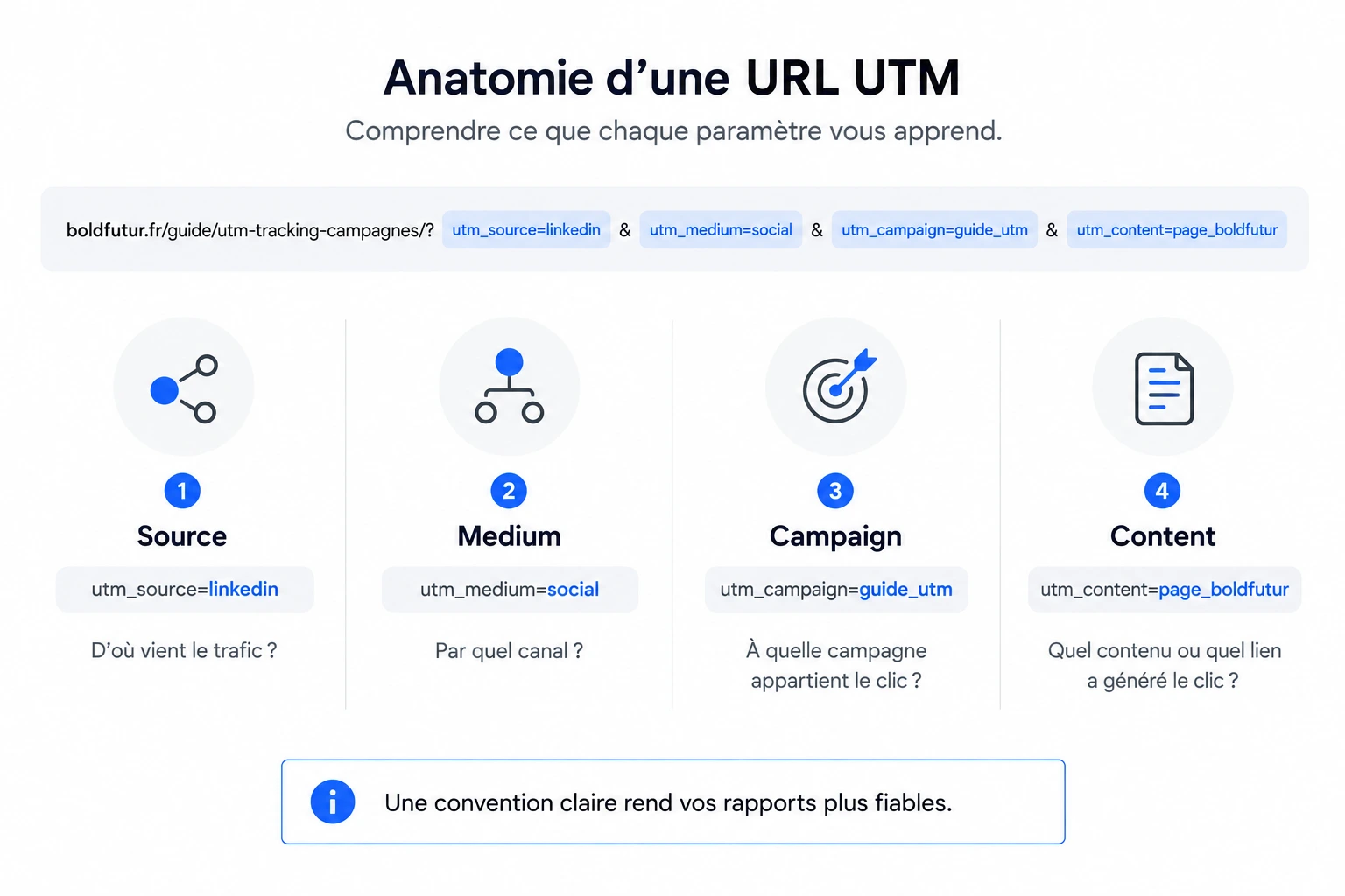 Schéma expliquant les paramètres UTM source, medium, campaign et content