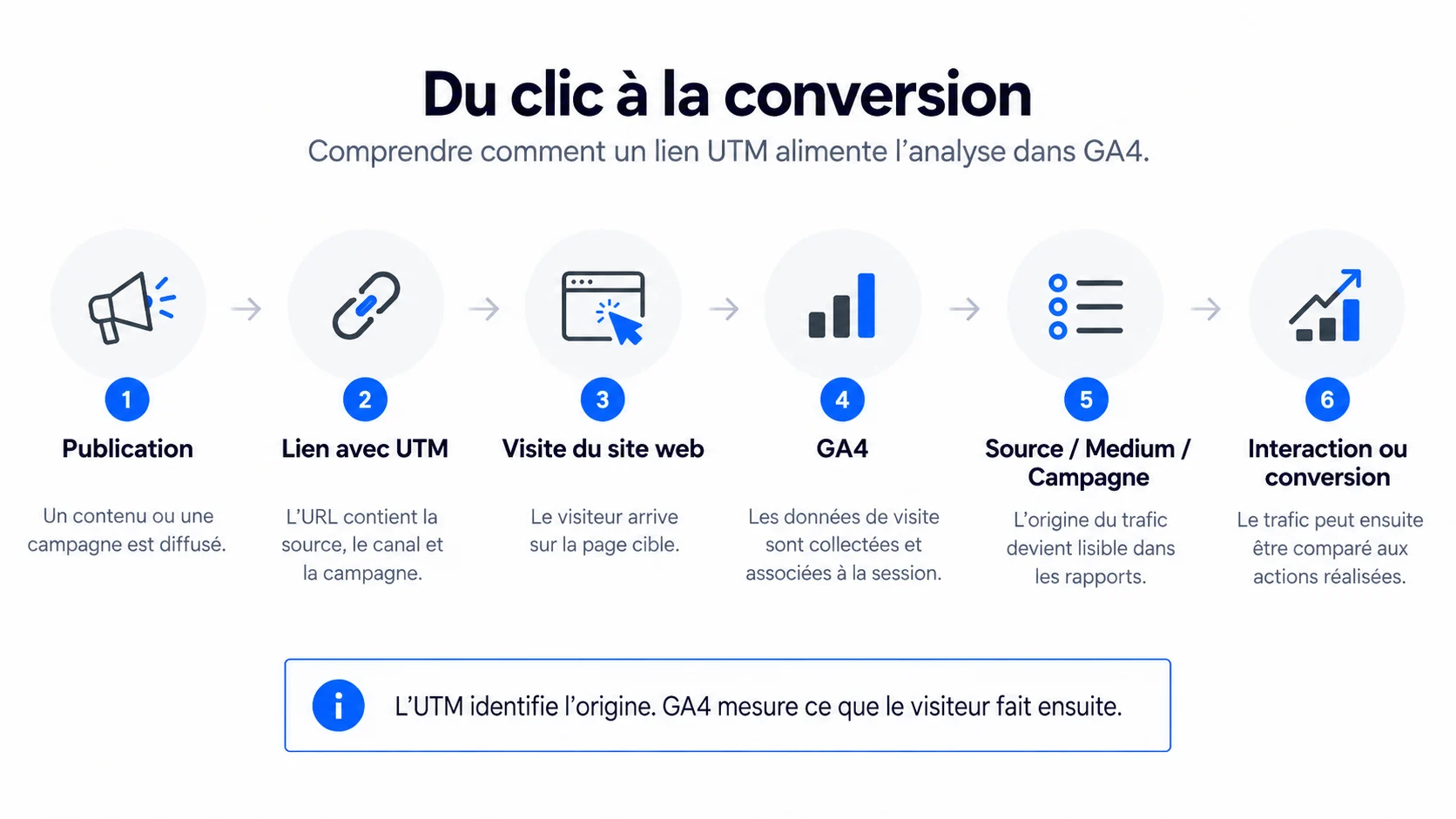 Schéma montrant le parcours d’un lien UTM jusqu’à GA4 et la conversion